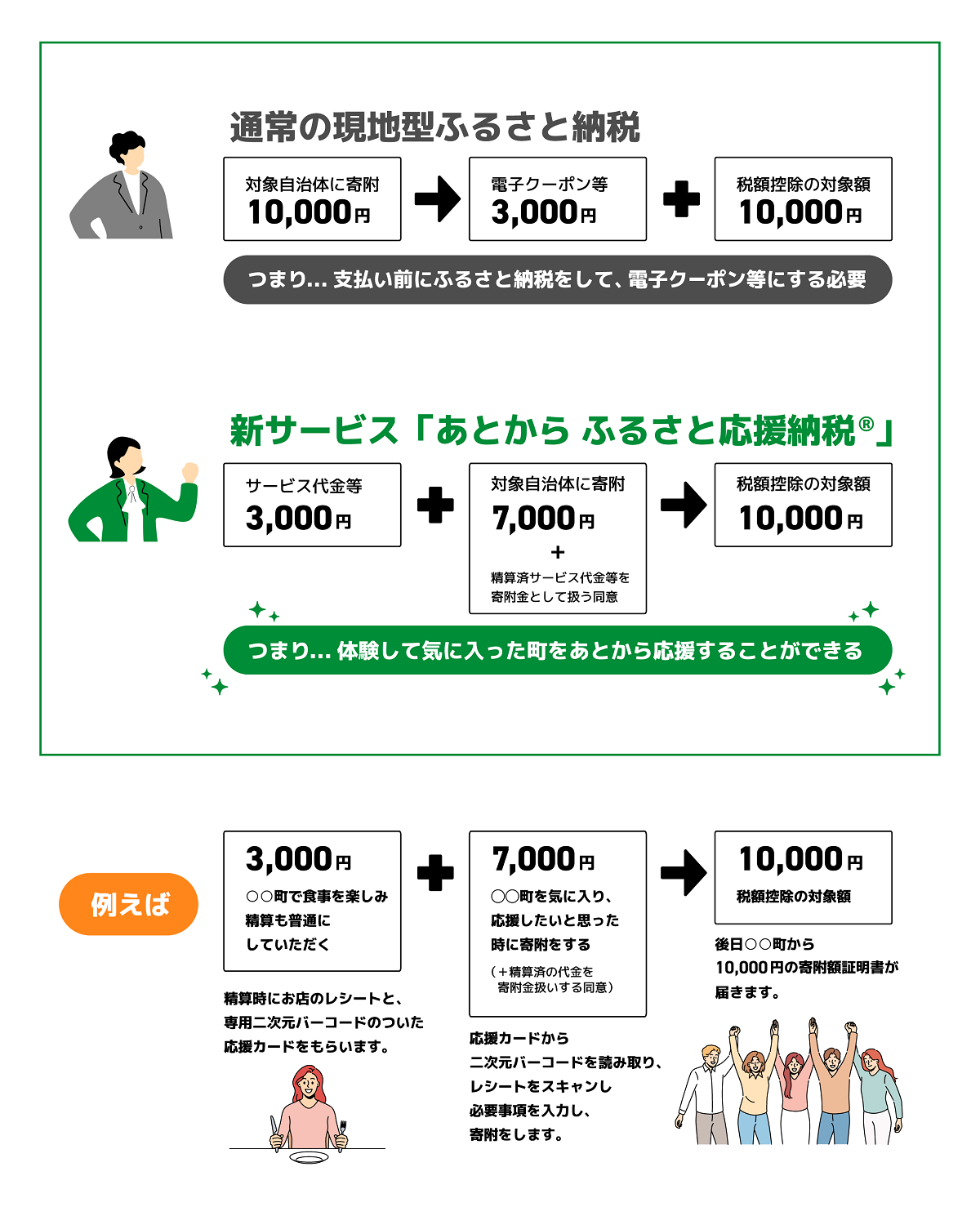 あとから ふるさと応援納税&reg;の説明図