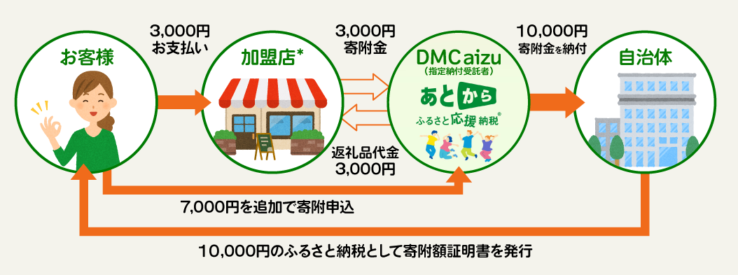 あとから ふるさと応援納税&reg;の説明図