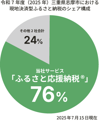 シェアグラフ