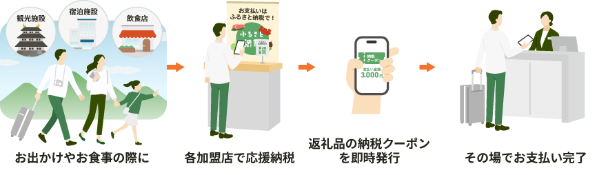 利用フロー