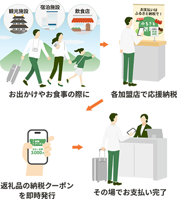 利用フロー
