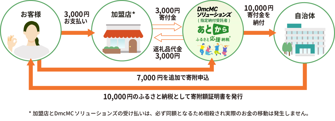 利用フロー