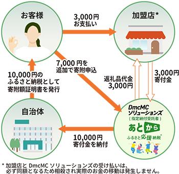 利用フロー