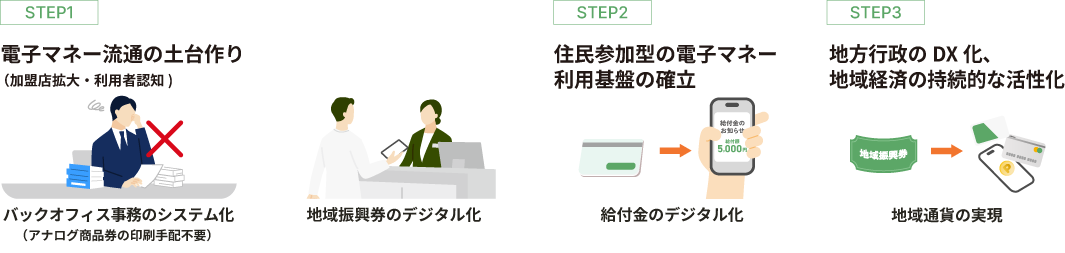 利用フロー