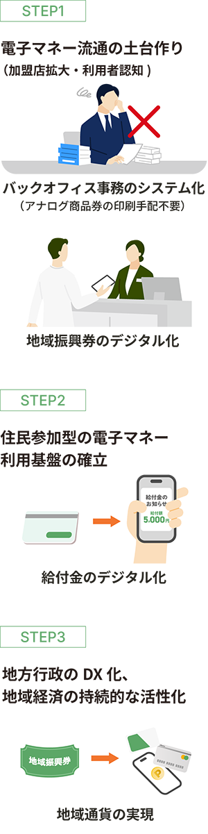 利用フロー